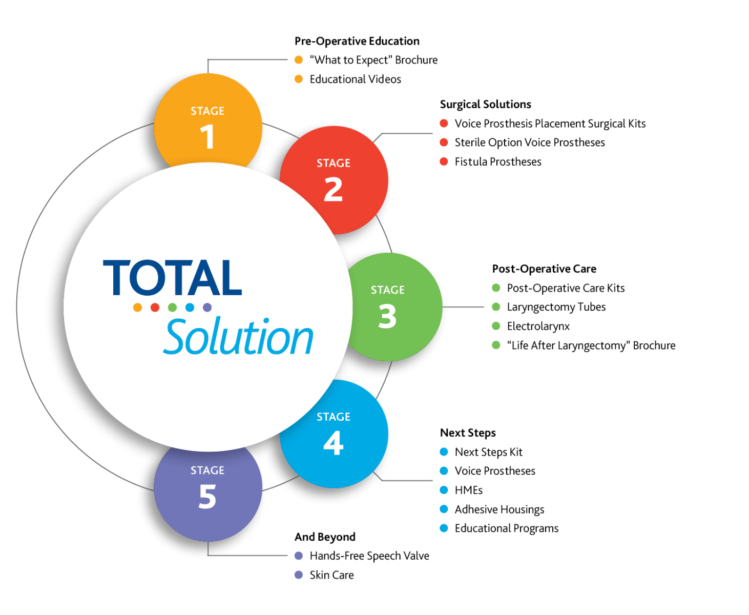 Pre-op education, surgical solutions, post-op care, next steps, and beyond