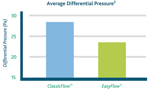 Pressure graph